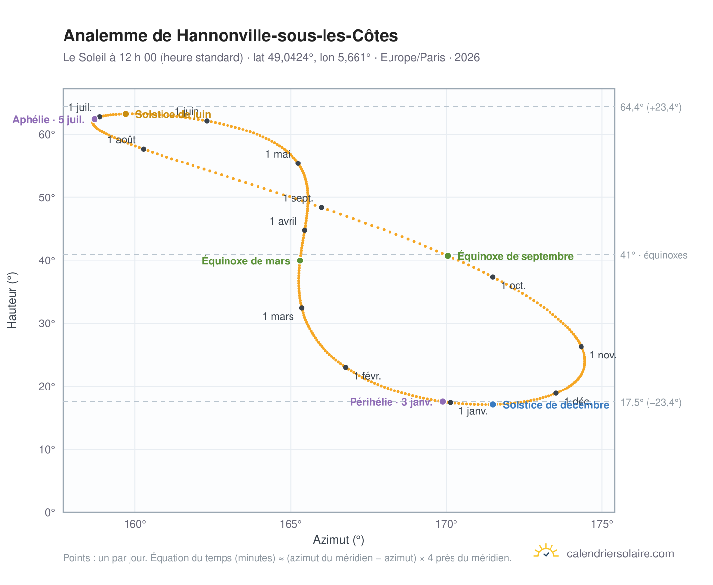 Carte de l’analemme de Hannonville-sous-les-Côtes : le Soleil à 12 h 00 (heure standard) au fil de l’année