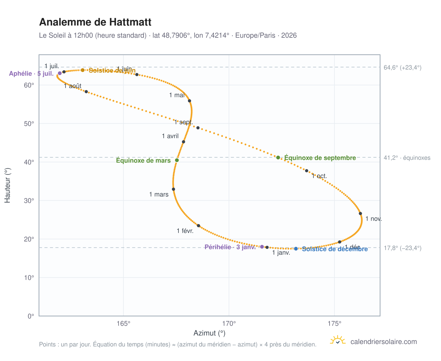 Carte de l'analemme de Hattmatt : le Soleil à 12h00 (heure standard) au fil de l'année