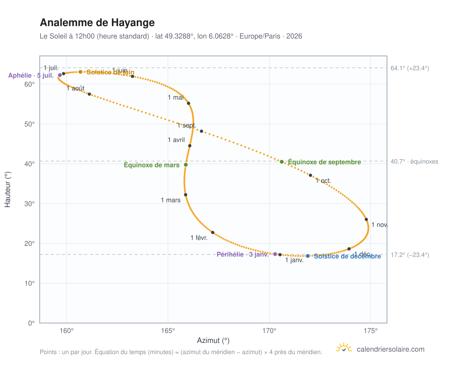 Carte de l'analemme de Hayange : le Soleil à 12h00 (heure standard) au fil de l'année