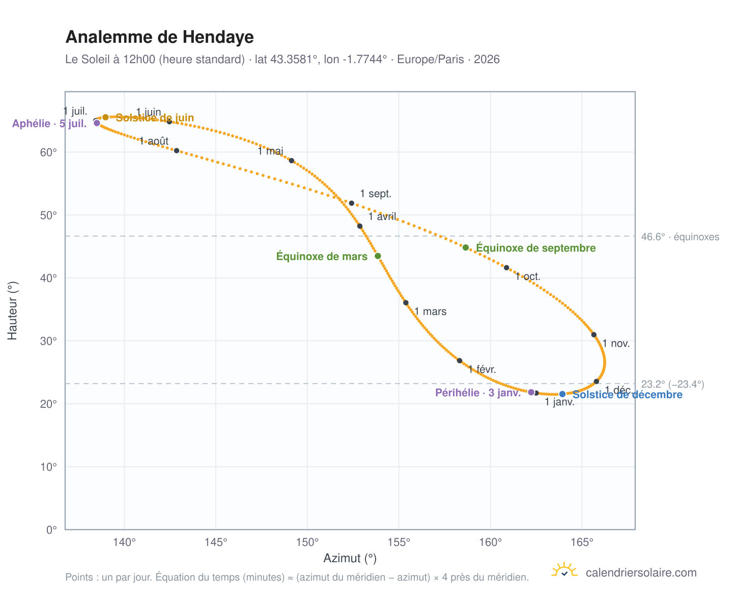 Carte de l'analemme de Hendaye : le Soleil à 12h00 (heure standard) au fil de l'année