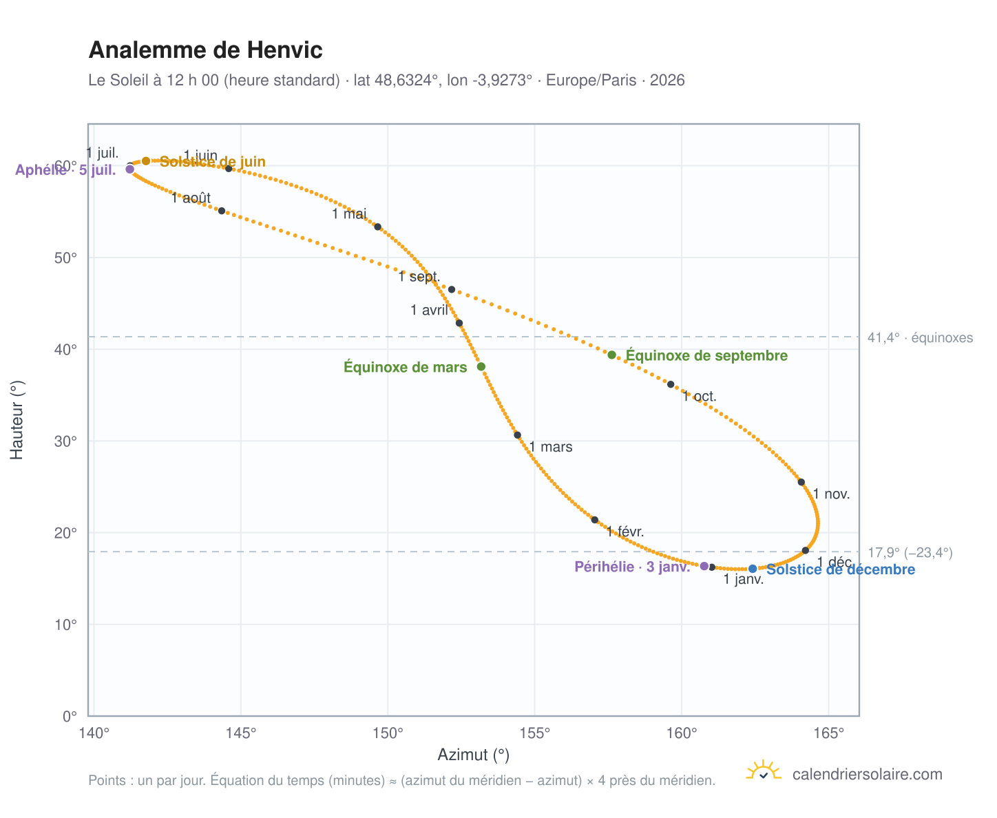 Carte de l’analemme de Henvic : le Soleil à 12 h 00 (heure standard) au fil de l’année