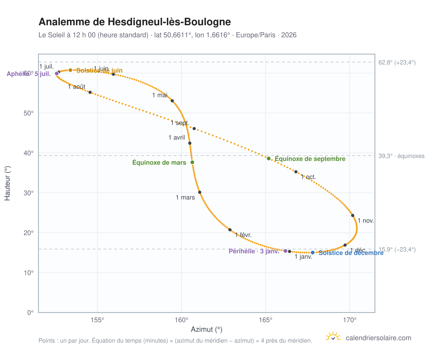 Carte de l’analemme de Hesdigneul-lès-Boulogne : le Soleil à 12 h 00 (heure standard) au fil de l’année