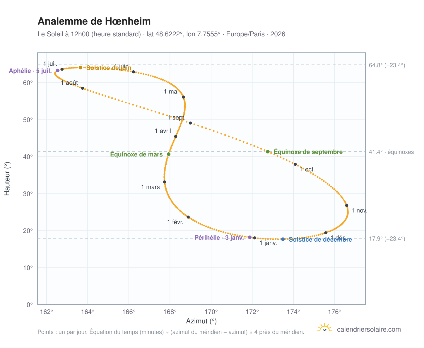 Carte de l'analemme de Hœnheim : le Soleil à 12h00 (heure standard) au fil de l'année