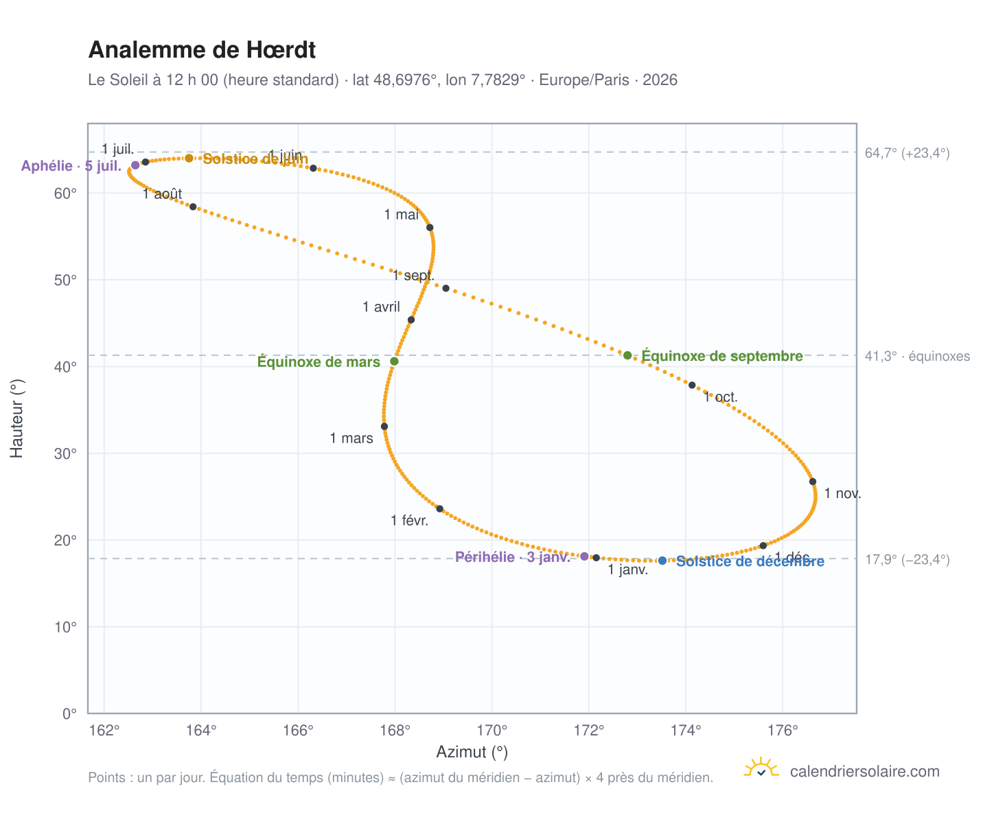 Carte de l’analemme de Hœrdt : le Soleil à 12 h 00 (heure standard) au fil de l’année