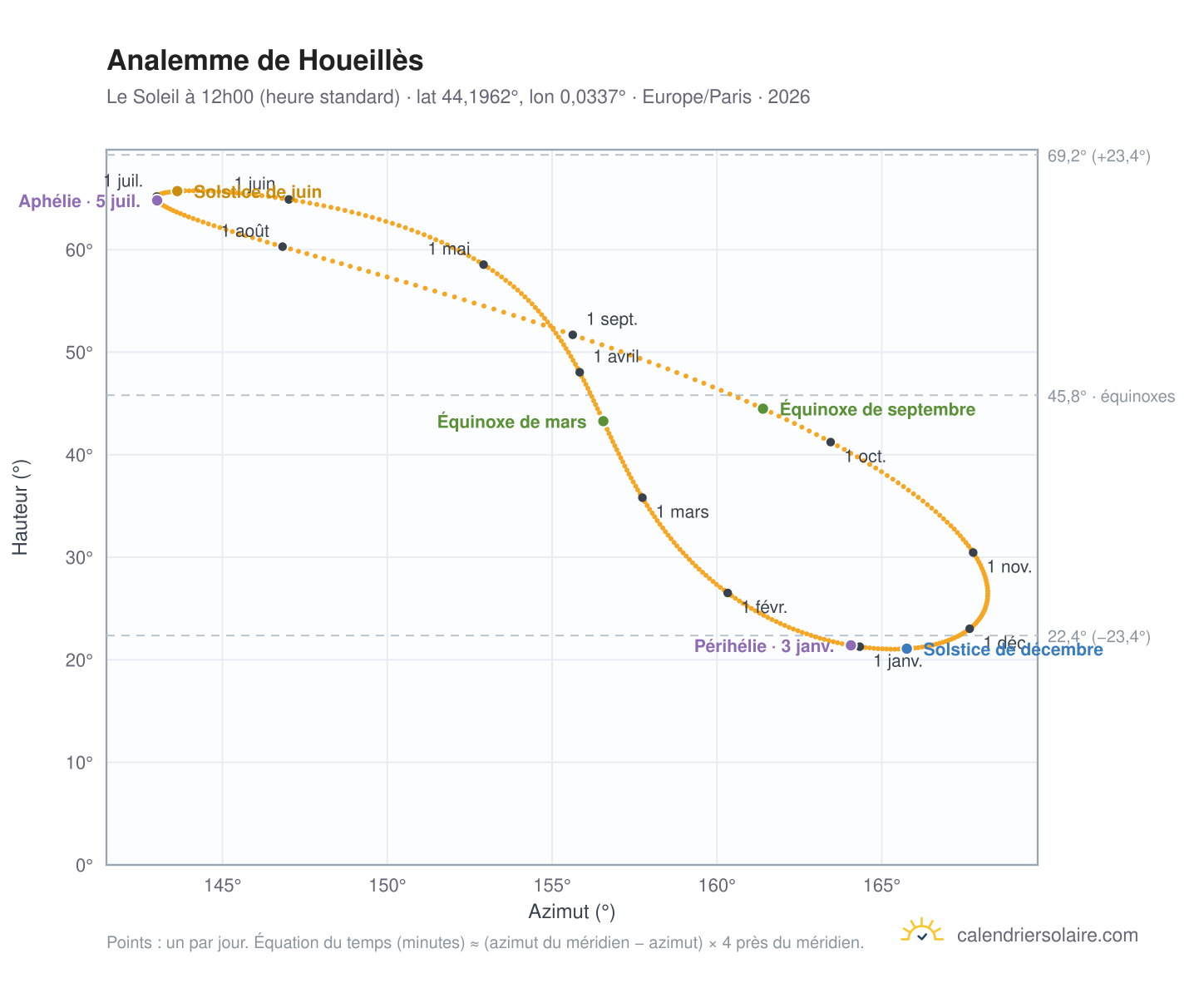 Carte de l'analemme de Houeillès : le Soleil à 12h00 (heure standard) au fil de l'année