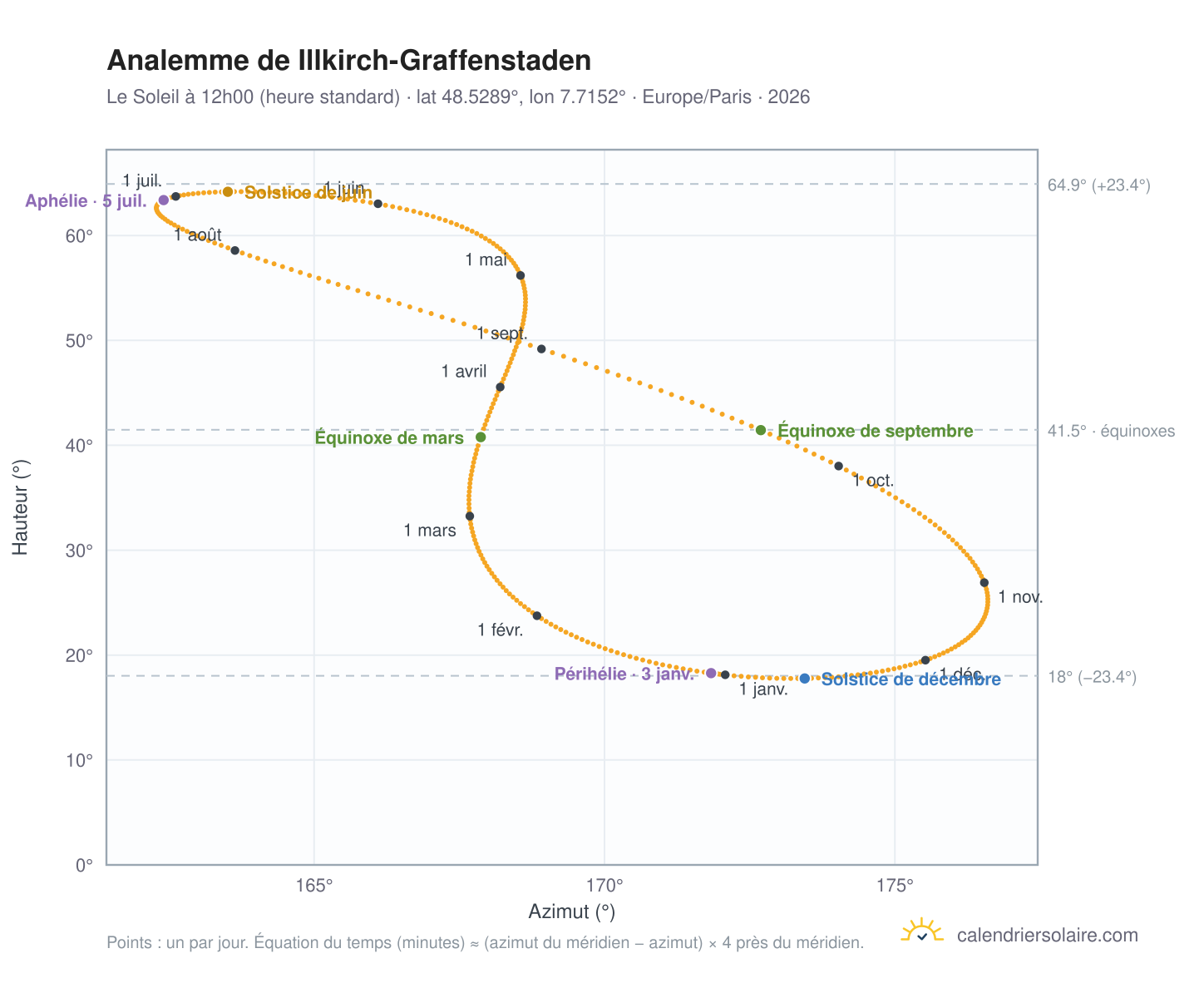 Carte de l'analemme de Illkirch-Graffenstaden : le Soleil à 12h00 (heure standard) au fil de l'année