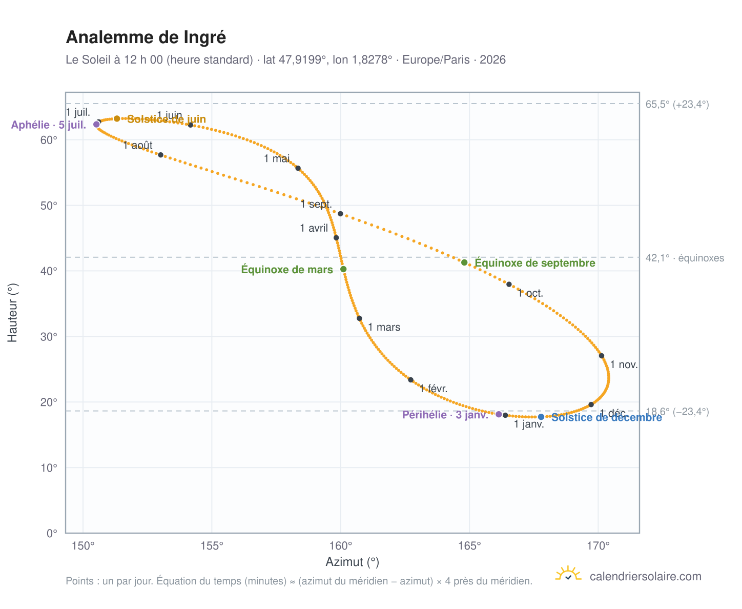 Carte de l’analemme de Ingré : le Soleil à 12 h 00 (heure standard) au fil de l’année