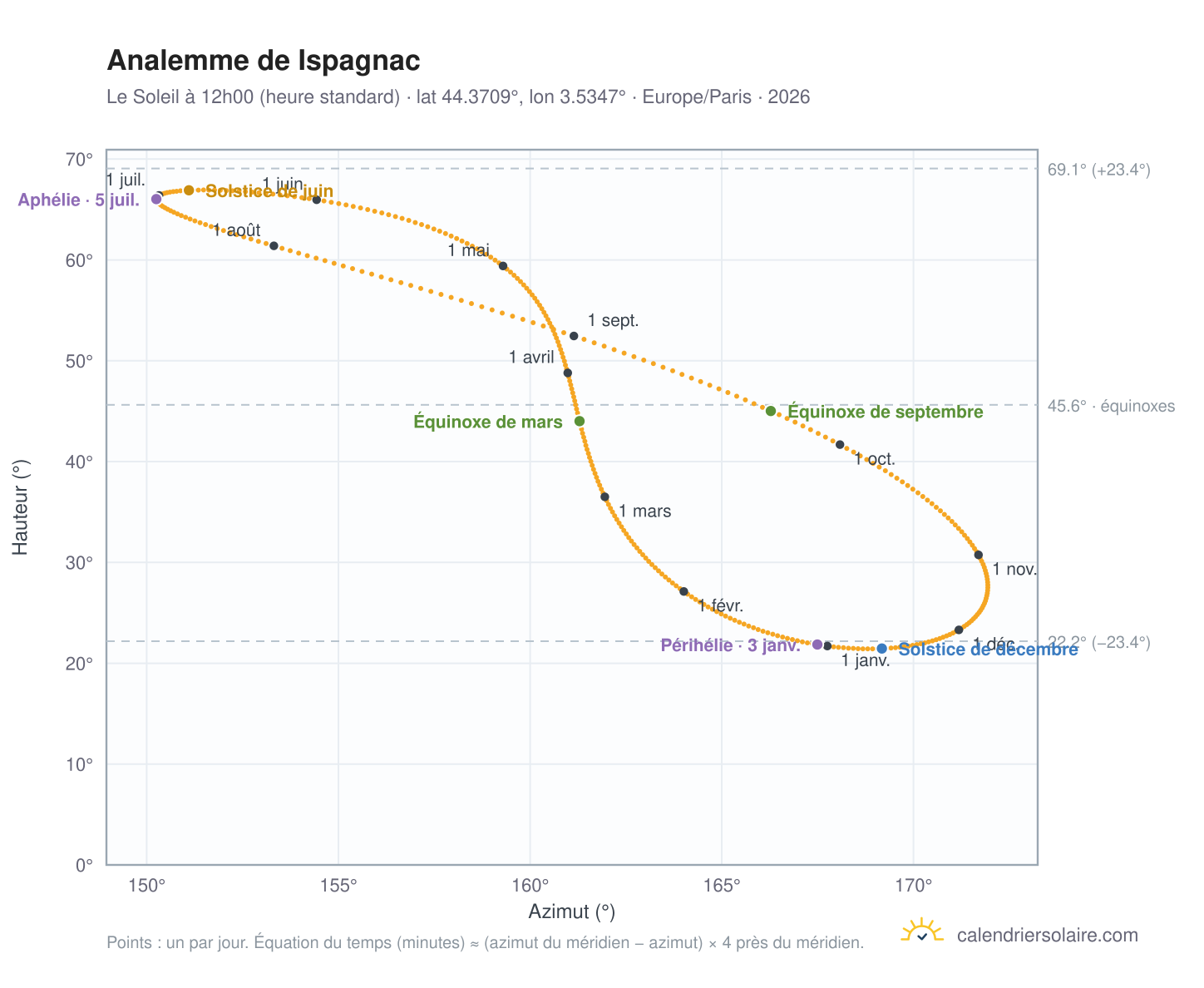 Carte de l'analemme de Ispagnac : le Soleil à 12h00 (heure standard) au fil de l'année