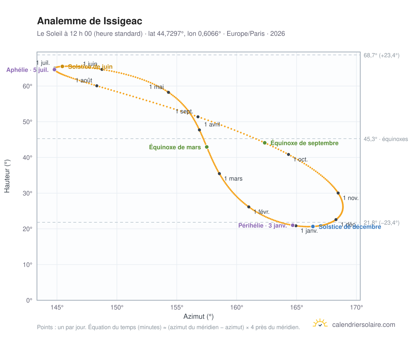 Carte de l’analemme de Issigeac : le Soleil à 12 h 00 (heure standard) au fil de l’année