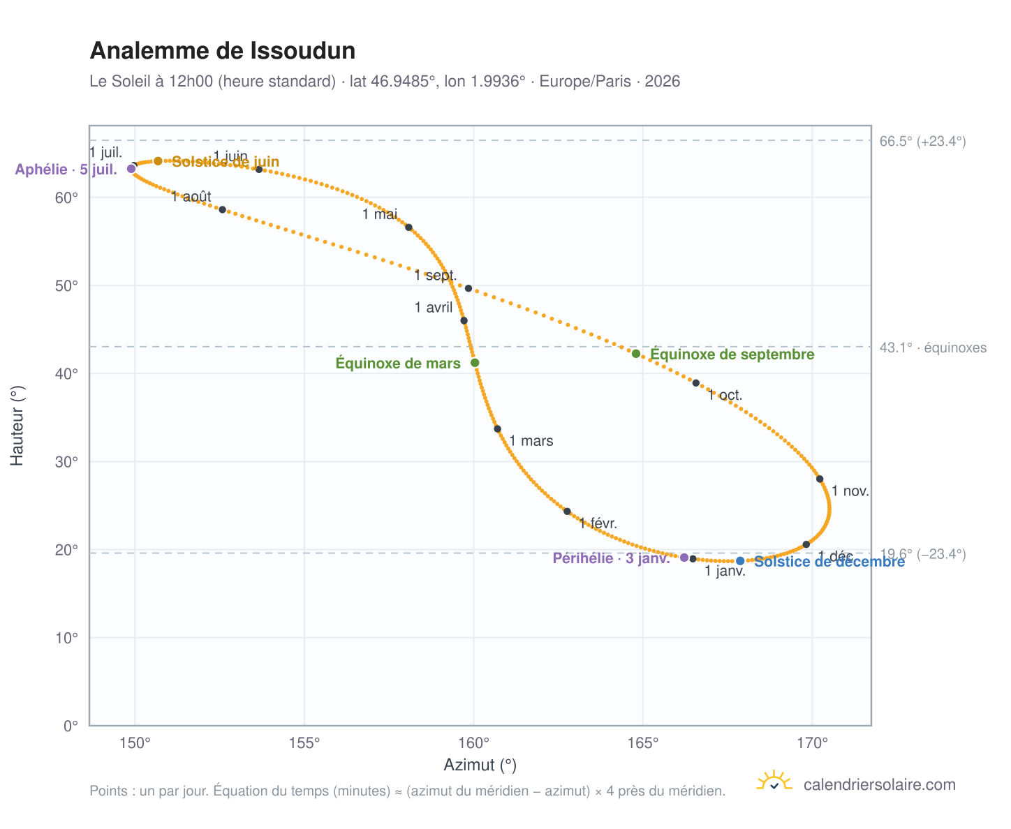 Carte de l'analemme de Issoudun : le Soleil à 12h00 (heure standard) au fil de l'année