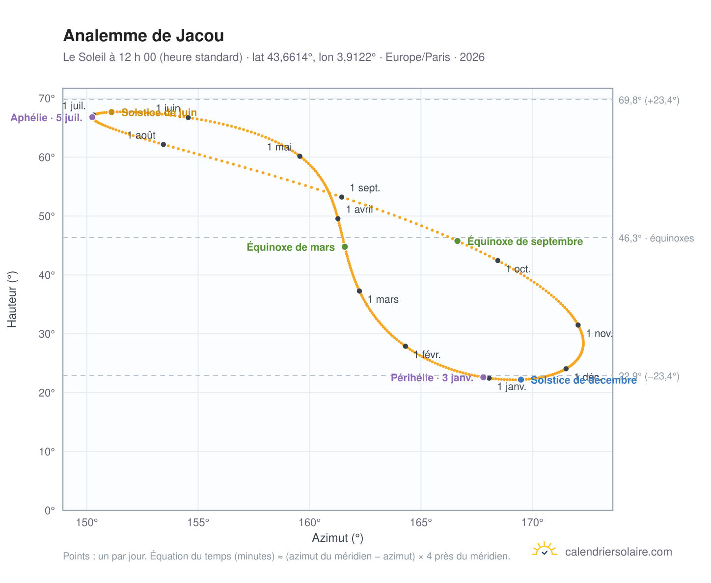 Carte de l’analemme de Jacou : le Soleil à 12 h 00 (heure standard) au fil de l’année