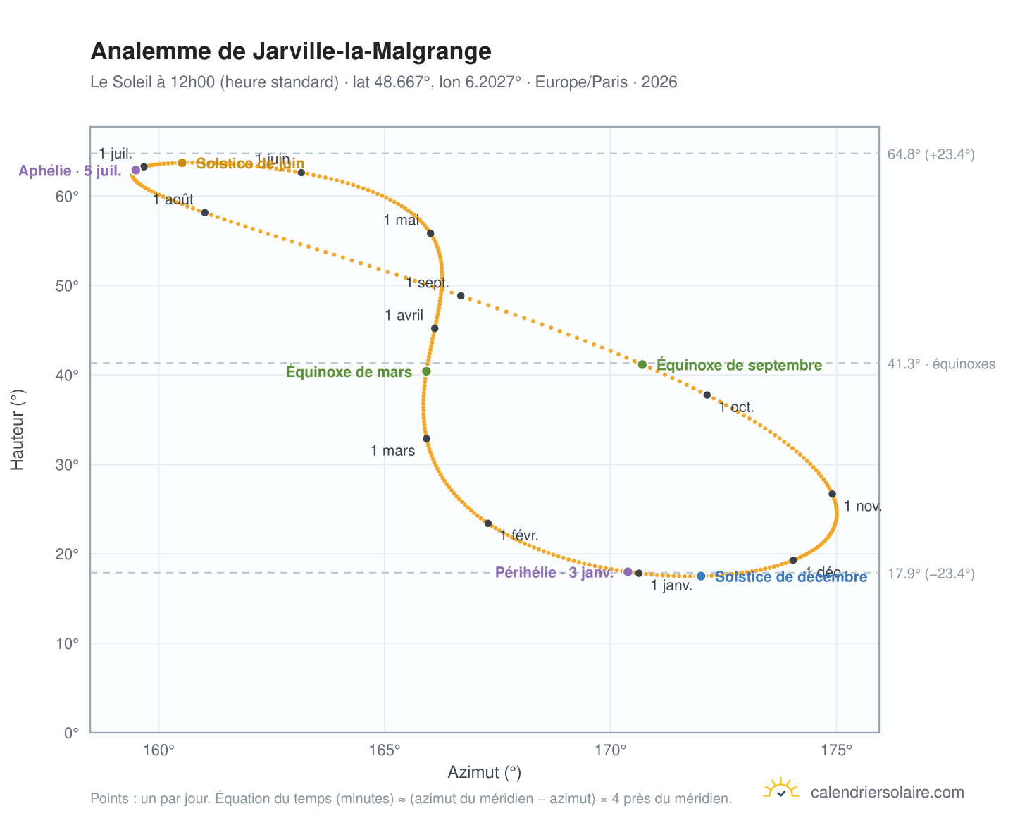Carte de l'analemme de Jarville-la-Malgrange : le Soleil à 12h00 (heure standard) au fil de l'année