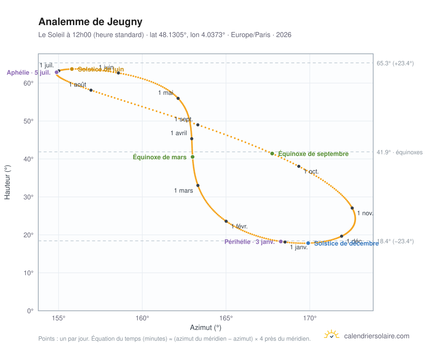 Carte de l'analemme de Jeugny : le Soleil à 12h00 (heure standard) au fil de l'année