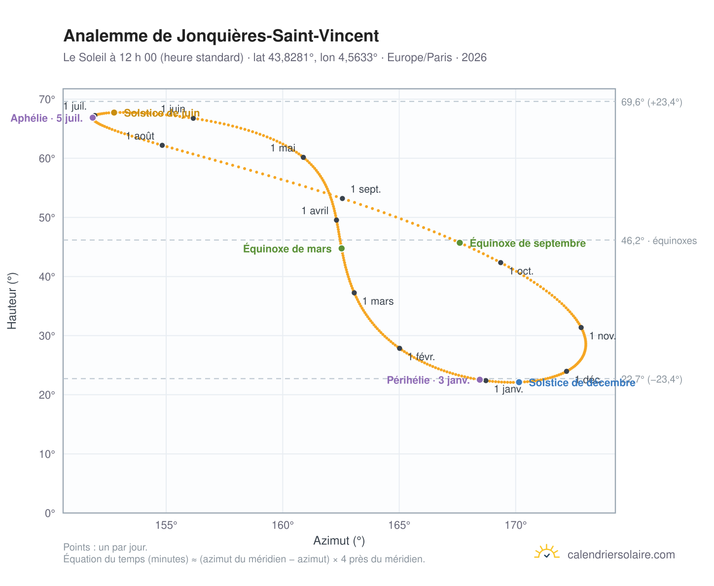 Carte de l’analemme de Jonquières-Saint-Vincent : le Soleil à 12 h 00 (heure standard) au fil de l’année