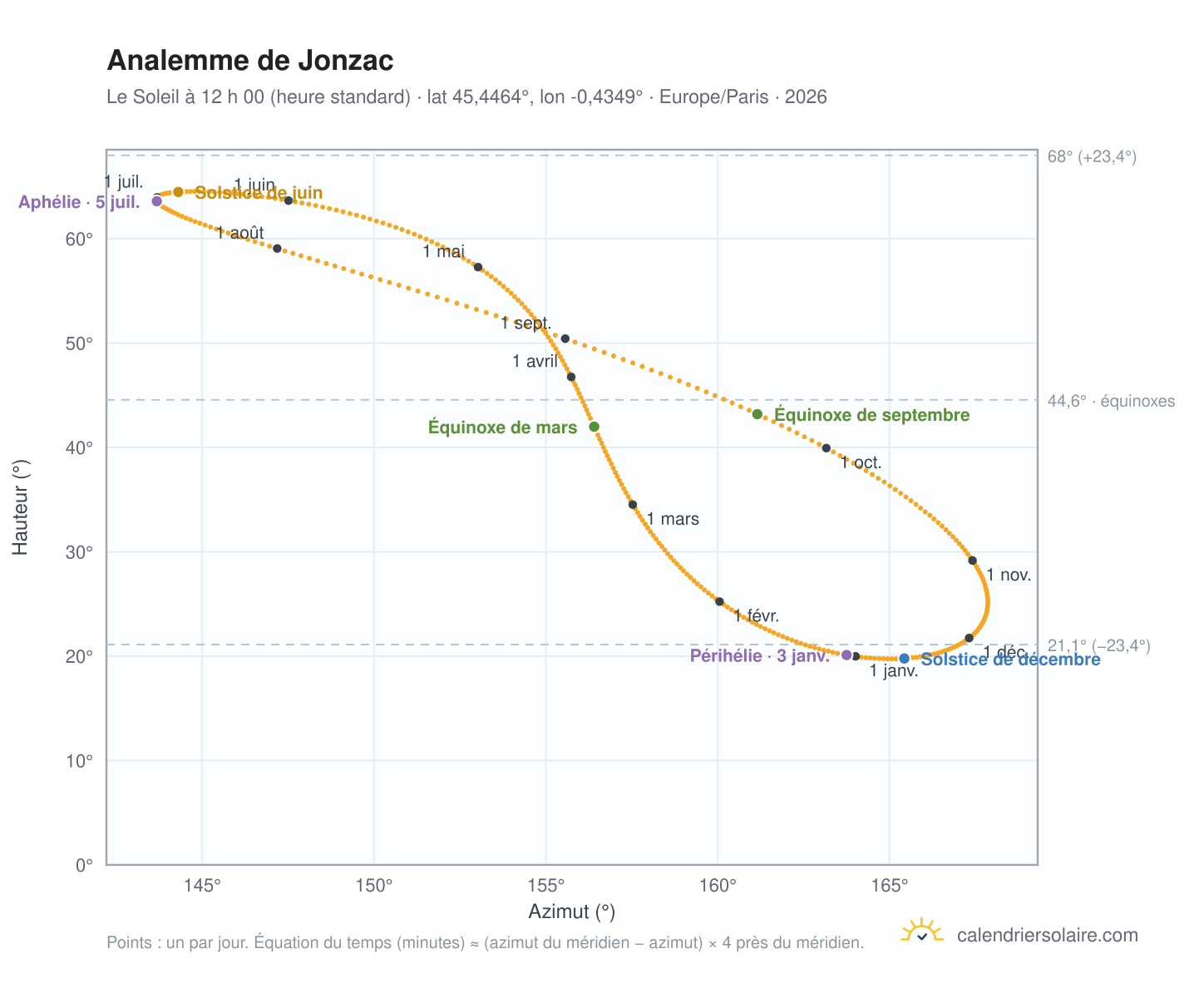 Carte de l’analemme de Jonzac : le Soleil à 12 h 00 (heure standard) au fil de l’année