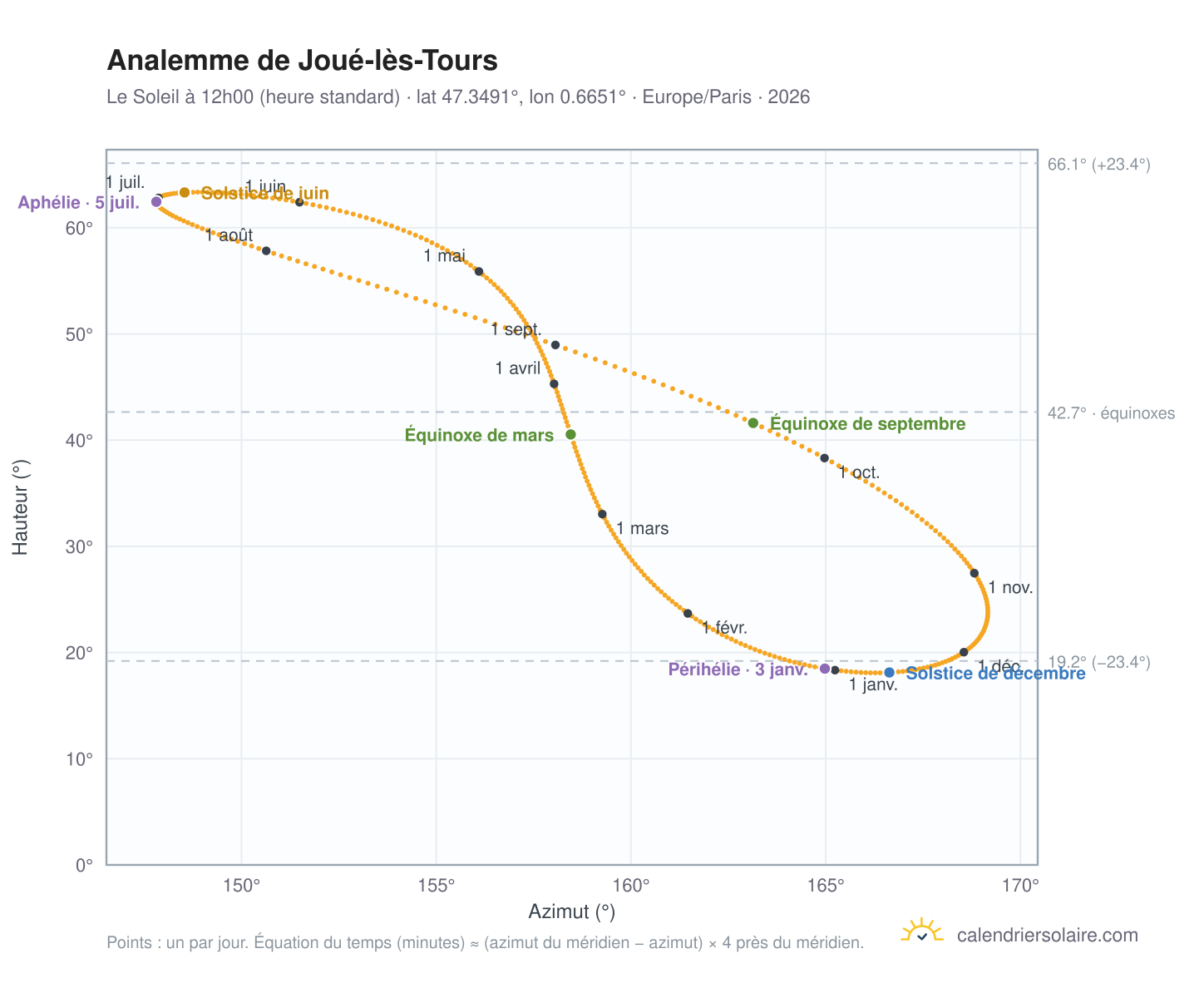 Carte de l'analemme de Joué-lès-Tours : le Soleil à 12h00 (heure standard) au fil de l'année