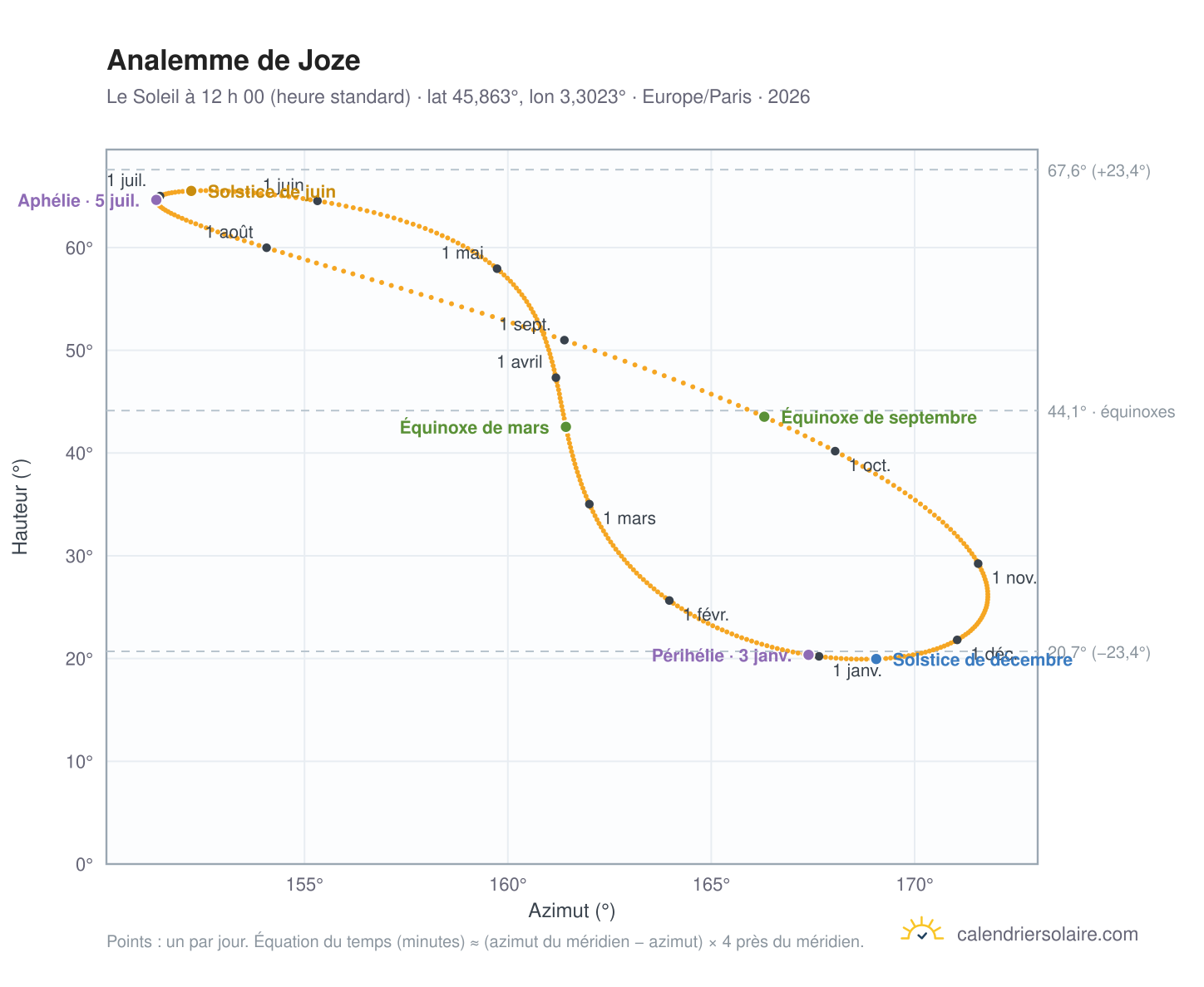 Carte de l’analemme de Joze : le Soleil à 12 h 00 (heure standard) au fil de l’année