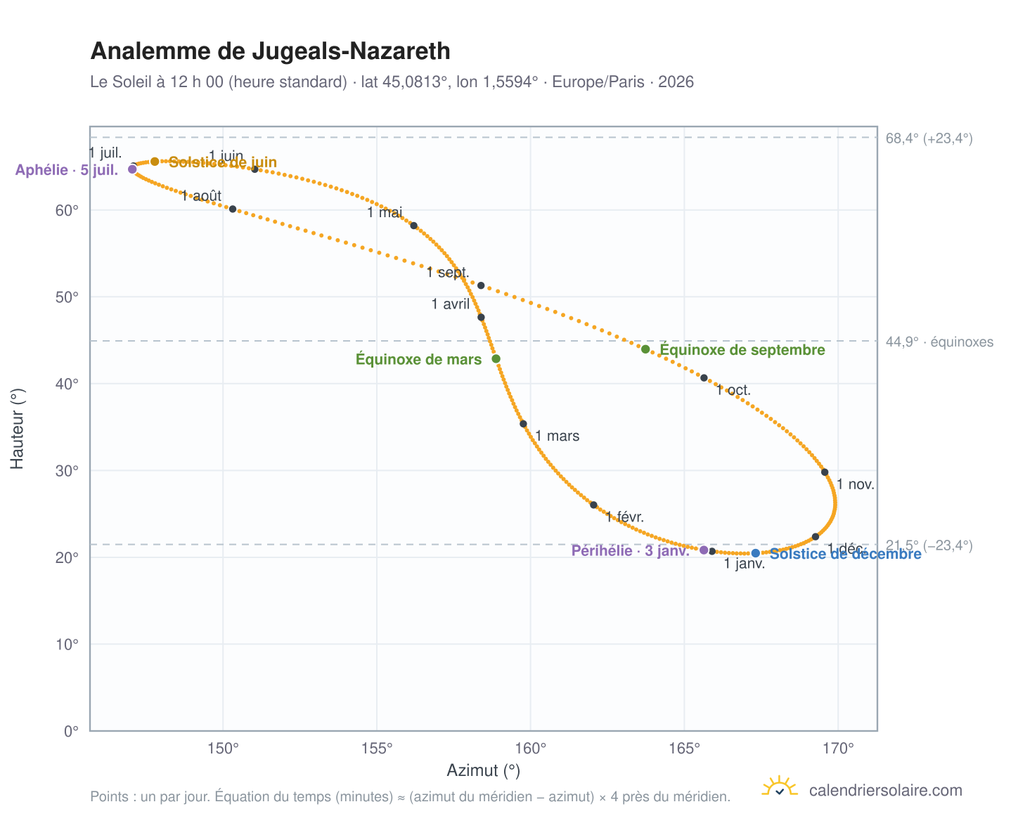 Carte de l’analemme de Jugeals-Nazareth : le Soleil à 12 h 00 (heure standard) au fil de l’année
