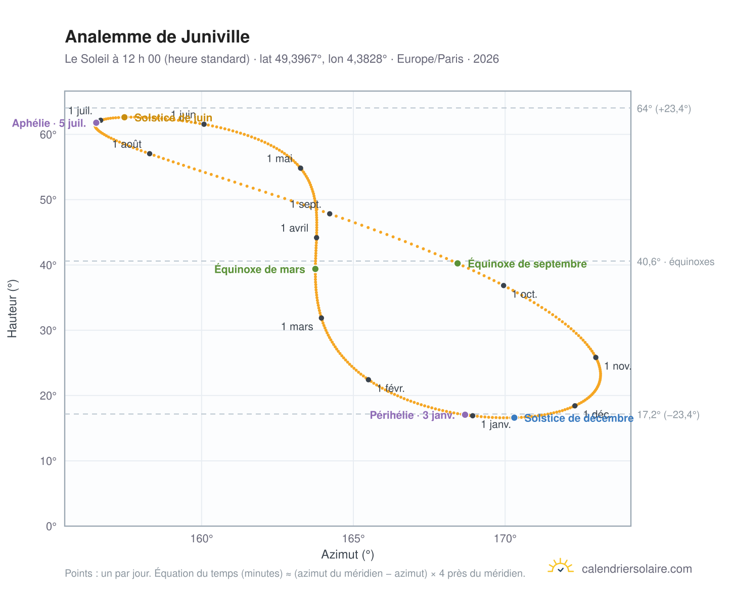 Carte de l’analemme de Juniville : le Soleil à 12 h 00 (heure standard) au fil de l’année