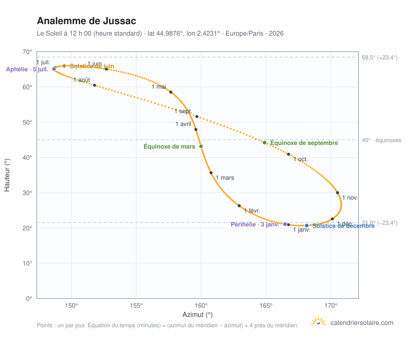 Carte de l’analemme de Jussac : le Soleil à 12 h 00 (heure standard) au fil de l’année