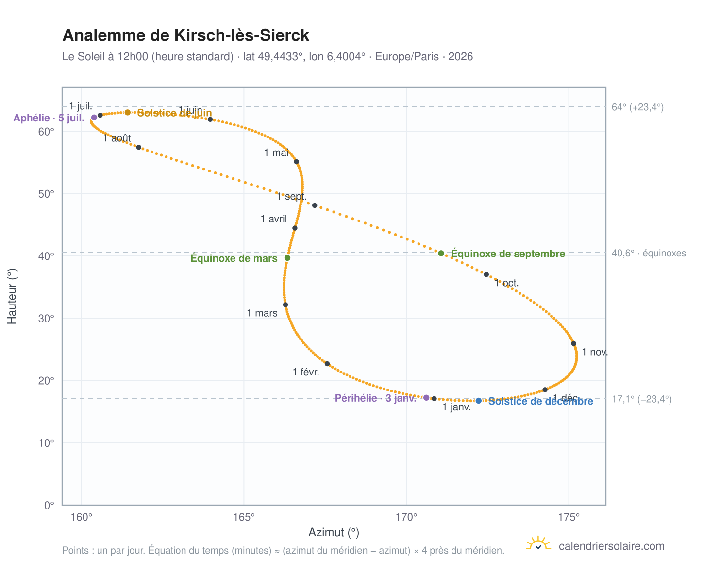 Carte de l'analemme de Kirsch-lès-Sierck : le Soleil à 12h00 (heure standard) au fil de l'année
