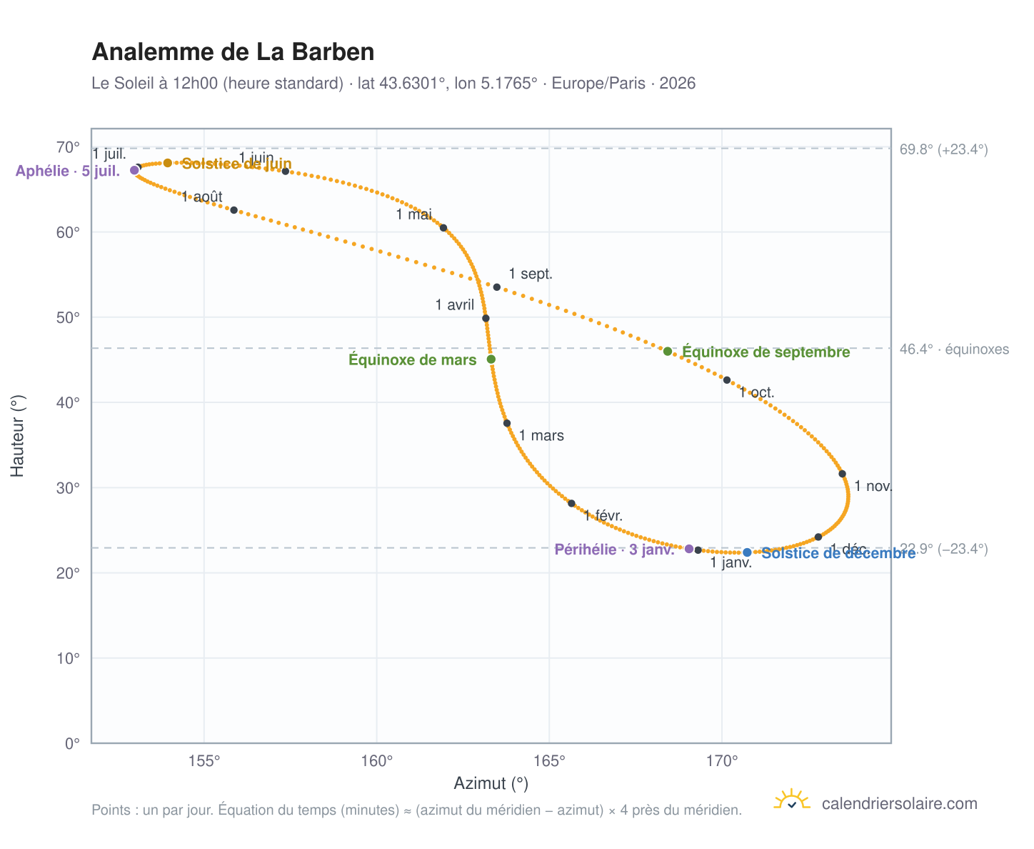 Carte de l'analemme de La Barben : le Soleil à 12h00 (heure standard) au fil de l'année