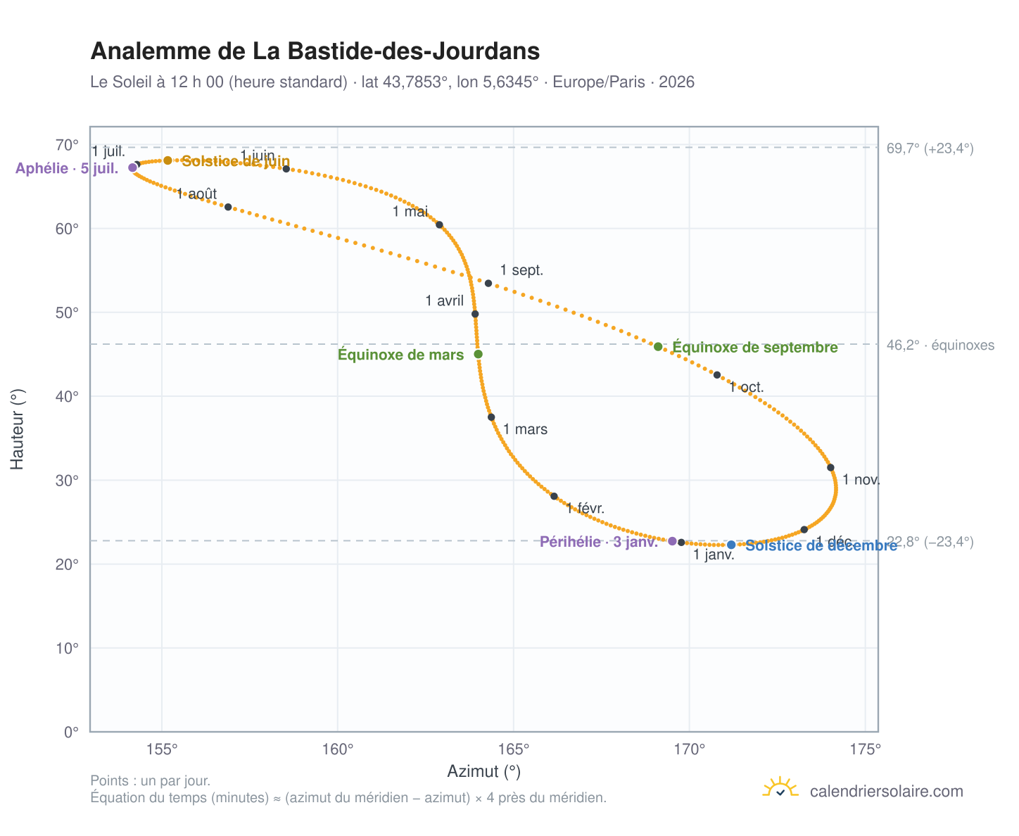 Carte de l’analemme de La Bastide-des-Jourdans : le Soleil à 12 h 00 (heure standard) au fil de l’année