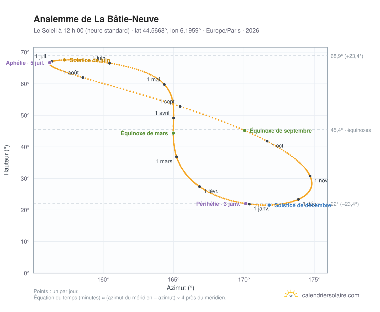 Carte de l’analemme de La Bâtie-Neuve : le Soleil à 12 h 00 (heure standard) au fil de l’année
