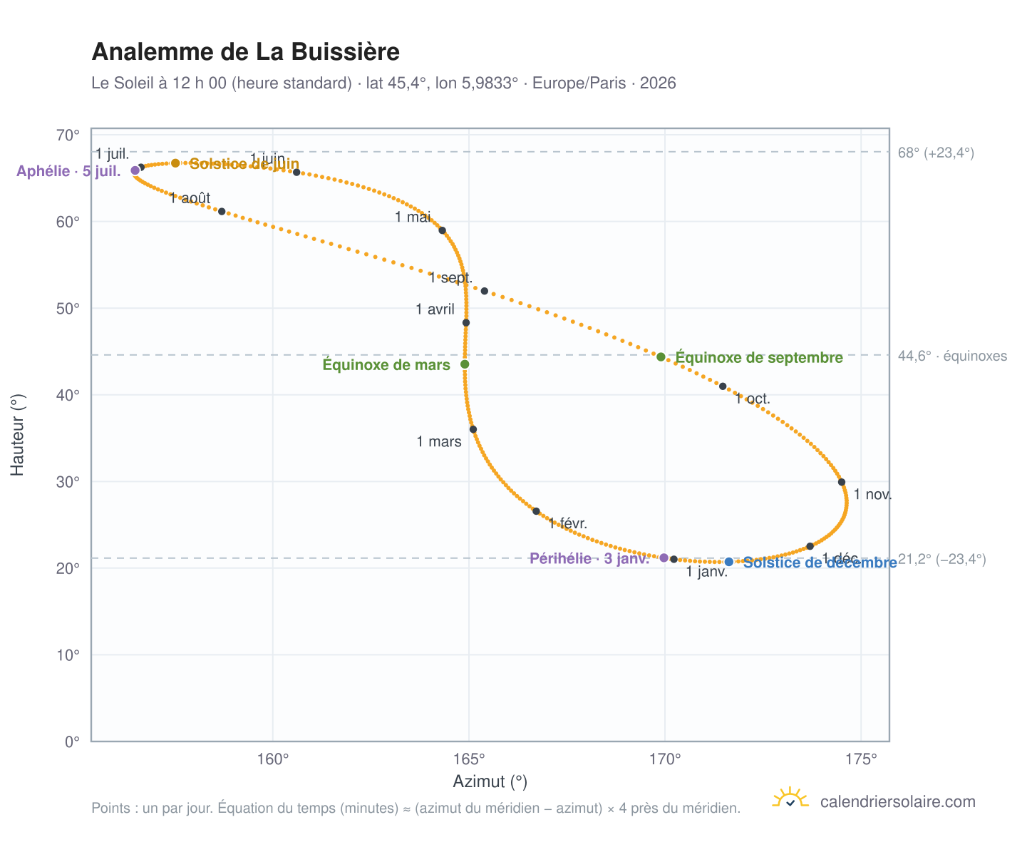Carte de l’analemme de La Buissière : le Soleil à 12 h 00 (heure standard) au fil de l’année