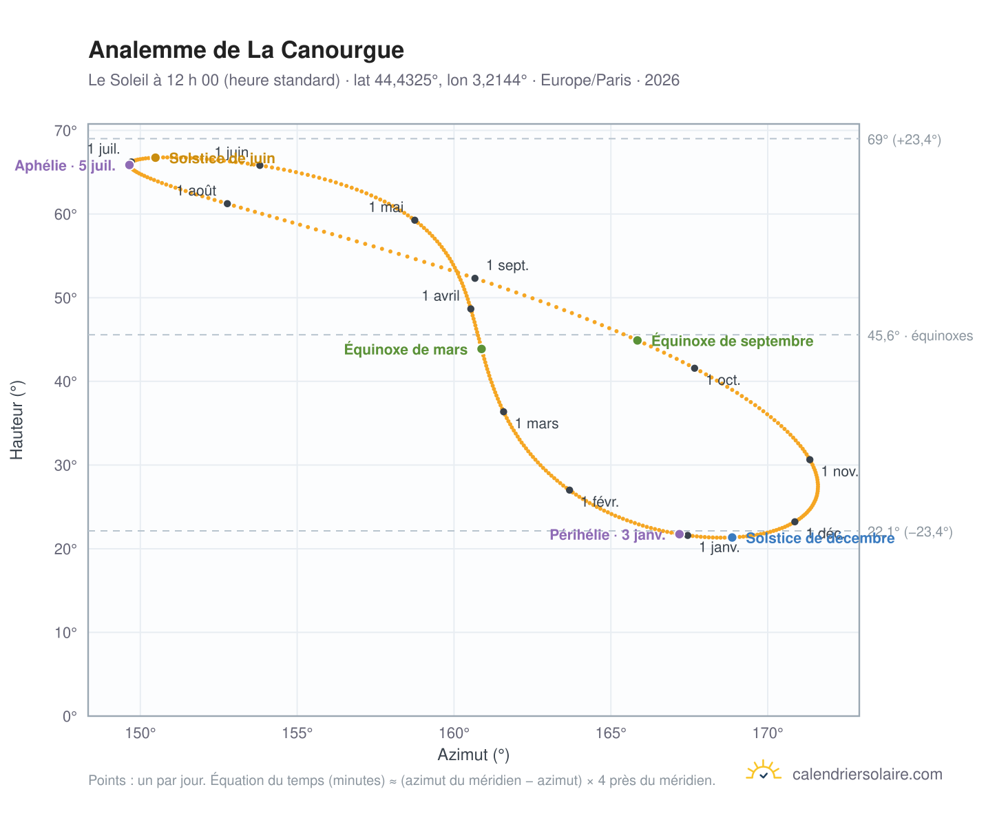 Carte de l’analemme de La Canourgue : le Soleil à 12 h 00 (heure standard) au fil de l’année