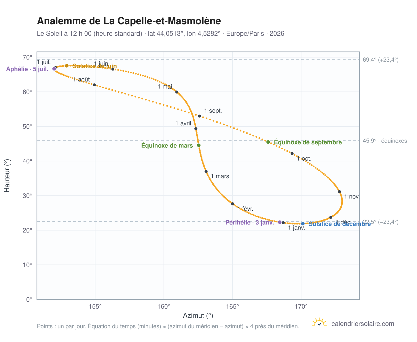 Carte de l’analemme de La Capelle-et-Masmolène : le Soleil à 12 h 00 (heure standard) au fil de l’année