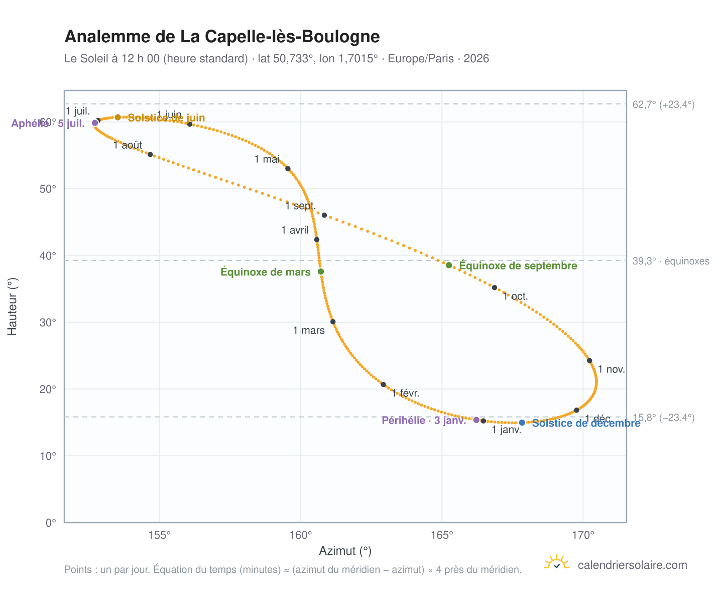 Carte de l’analemme de La Capelle-lès-Boulogne : le Soleil à 12 h 00 (heure standard) au fil de l’année