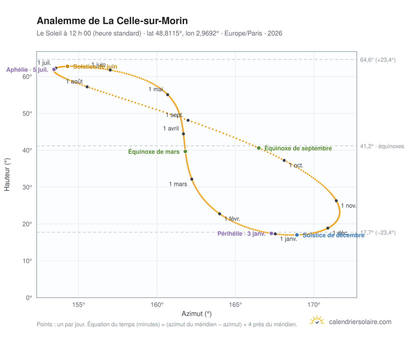 Carte de l’analemme de La Celle-sur-Morin : le Soleil à 12 h 00 (heure standard) au fil de l’année