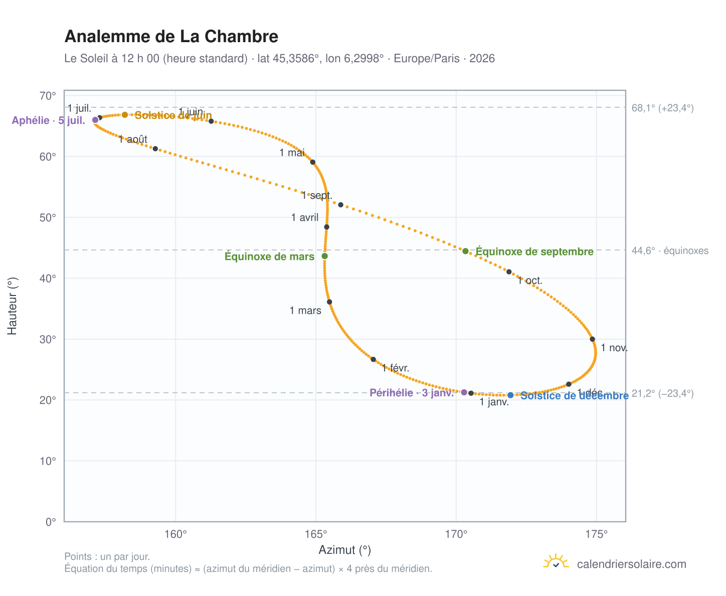 Carte de l’analemme de La Chambre : le Soleil à 12 h 00 (heure standard) au fil de l’année