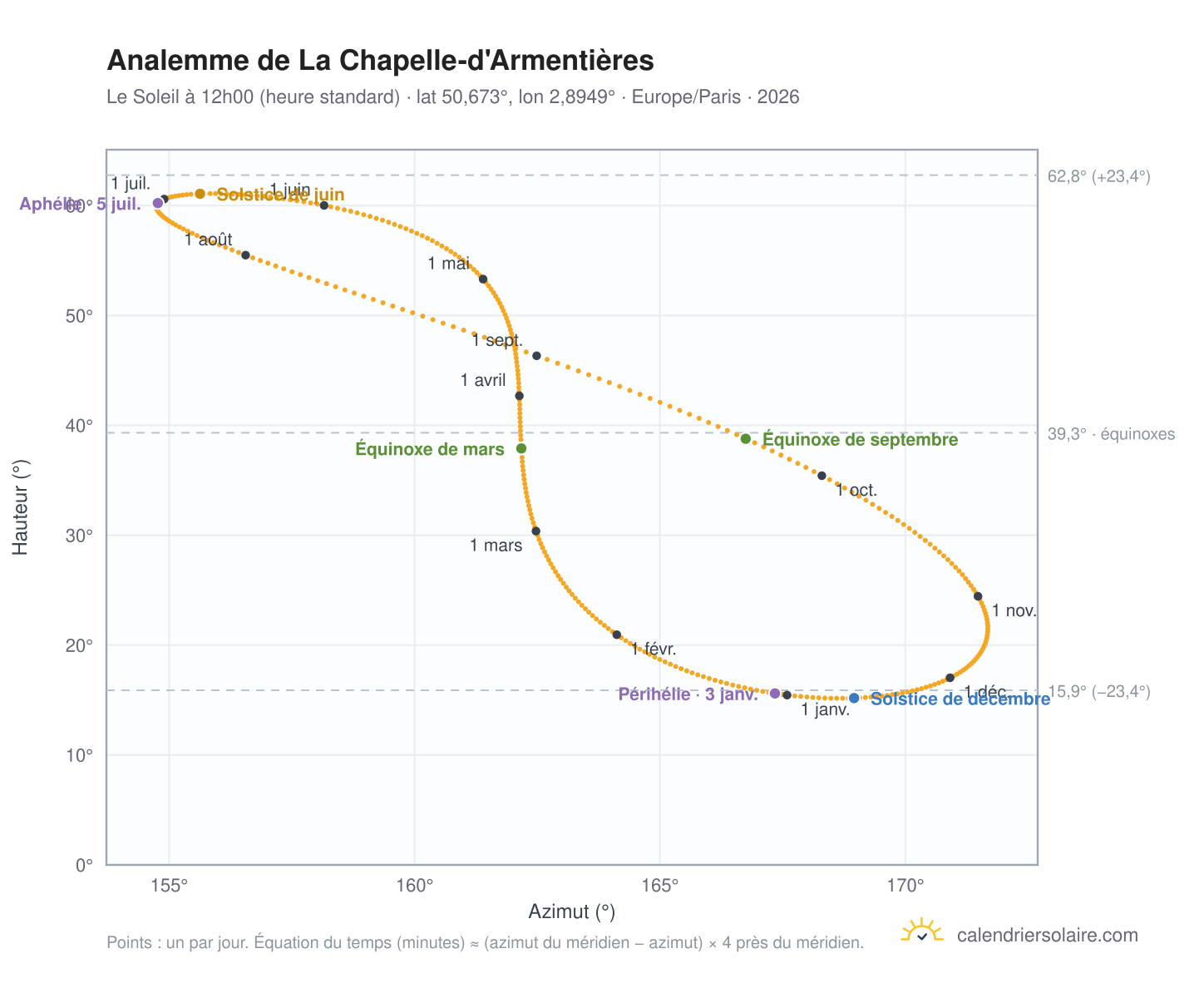 Carte de l'analemme de La Chapelle-d'Armentières : le Soleil à 12h00 (heure standard) au fil de l'année