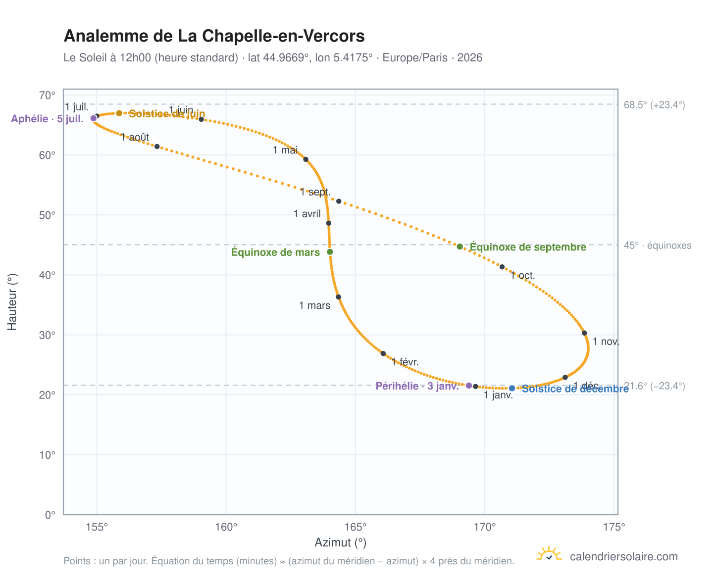 Carte de l'analemme de La Chapelle-en-Vercors : le Soleil à 12h00 (heure standard) au fil de l'année