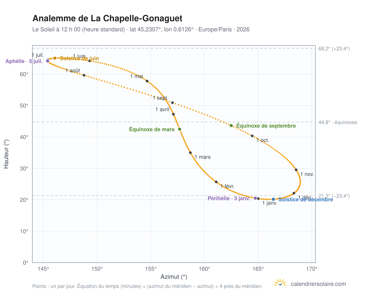 Carte de l’analemme de La Chapelle-Gonaguet : le Soleil à 12 h 00 (heure standard) au fil de l’année
