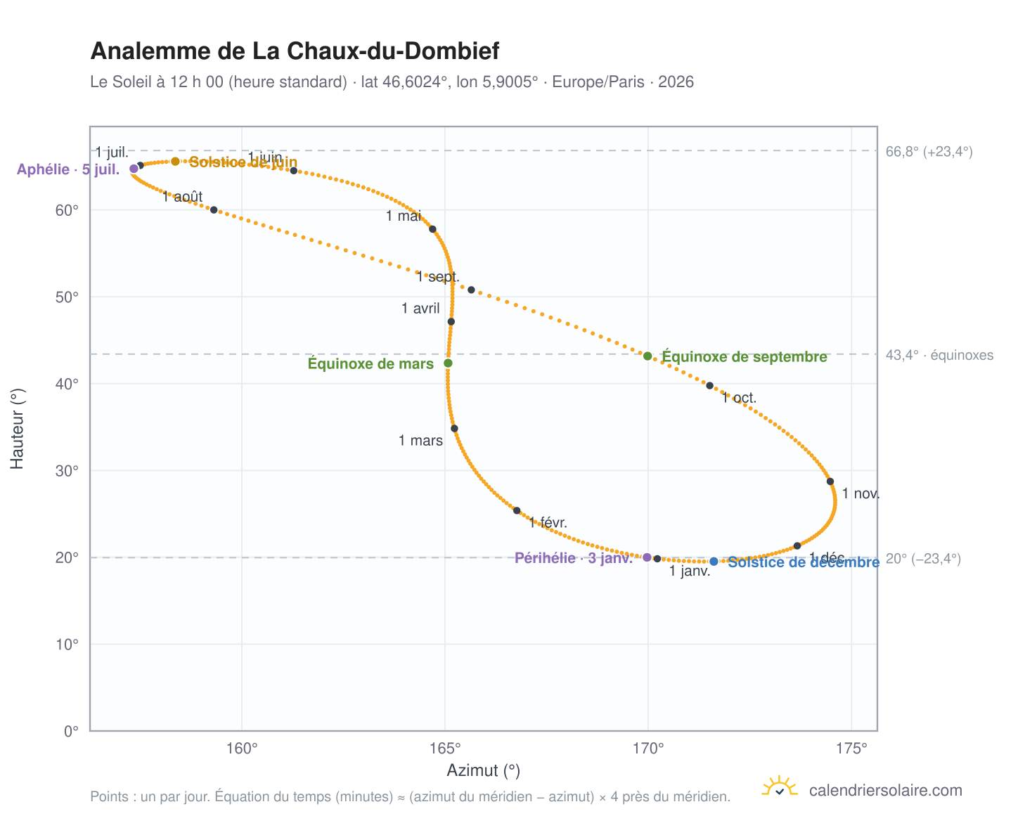 Carte de l’analemme de La Chaux-du-Dombief : le Soleil à 12 h 00 (heure standard) au fil de l’année