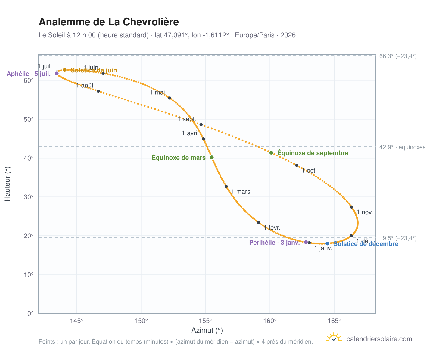 Carte de l’analemme de La Chevrolière : le Soleil à 12 h 00 (heure standard) au fil de l’année
