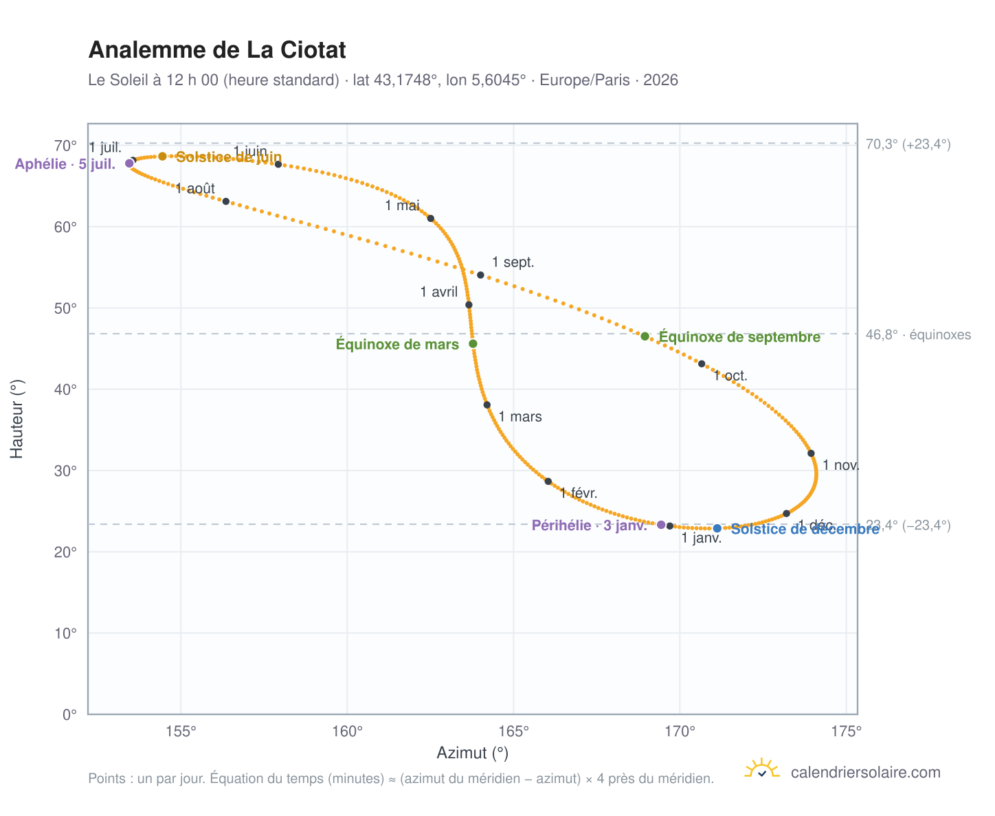 Carte de l’analemme de La Ciotat : le Soleil à 12 h 00 (heure standard) au fil de l’année