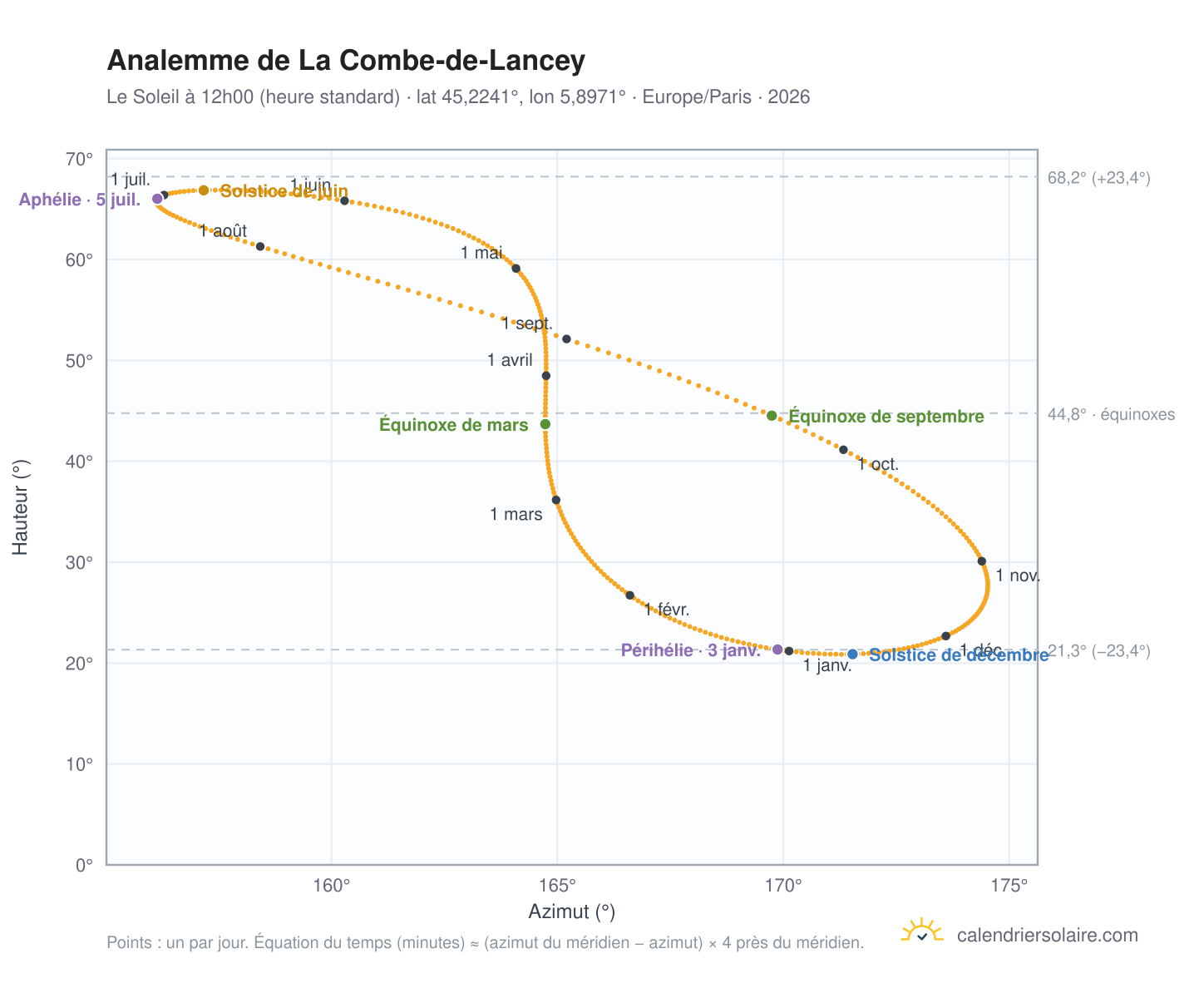 Carte de l'analemme de La Combe-de-Lancey : le Soleil à 12h00 (heure standard) au fil de l'année