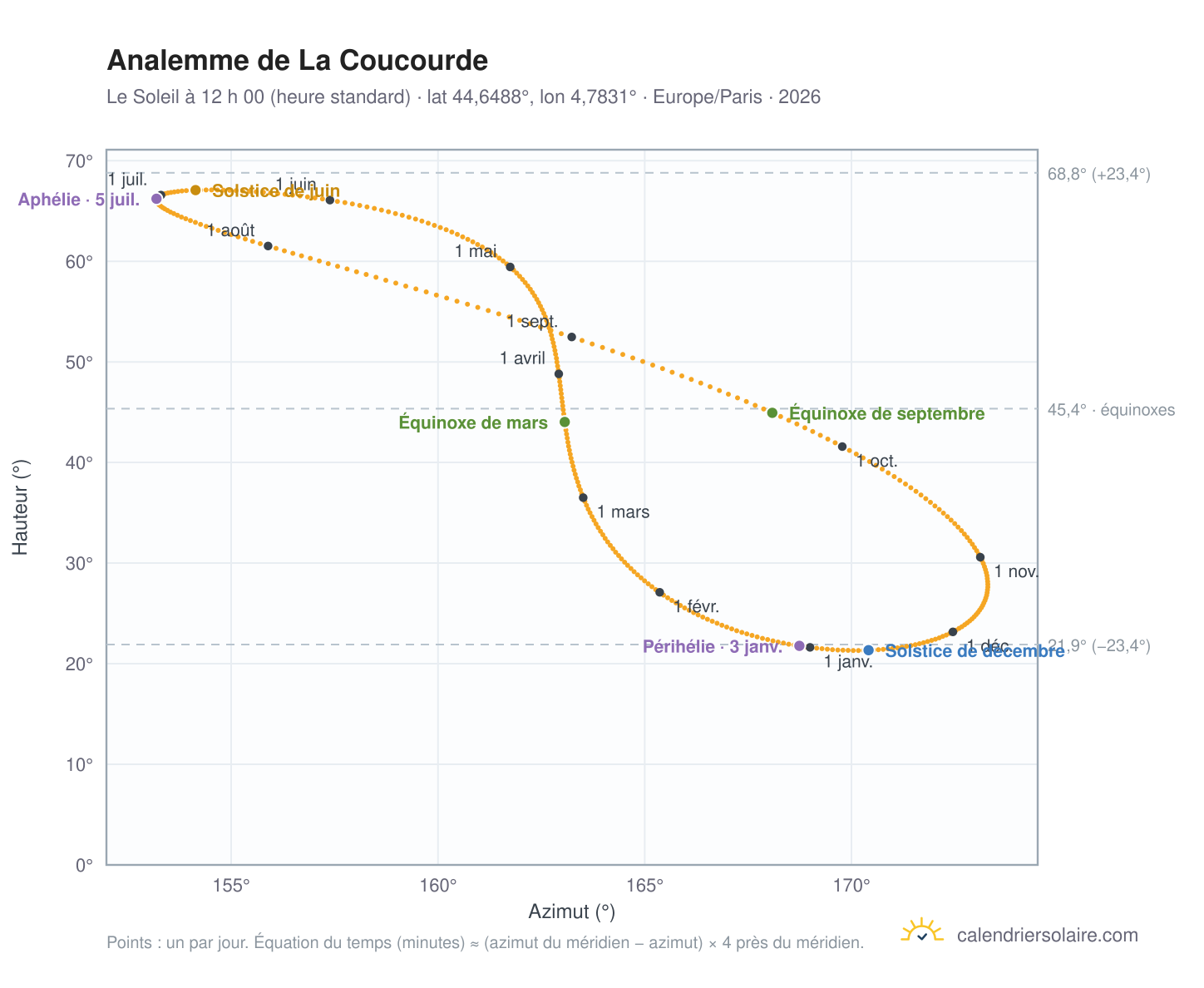 Carte de l’analemme de La Coucourde : le Soleil à 12 h 00 (heure standard) au fil de l’année