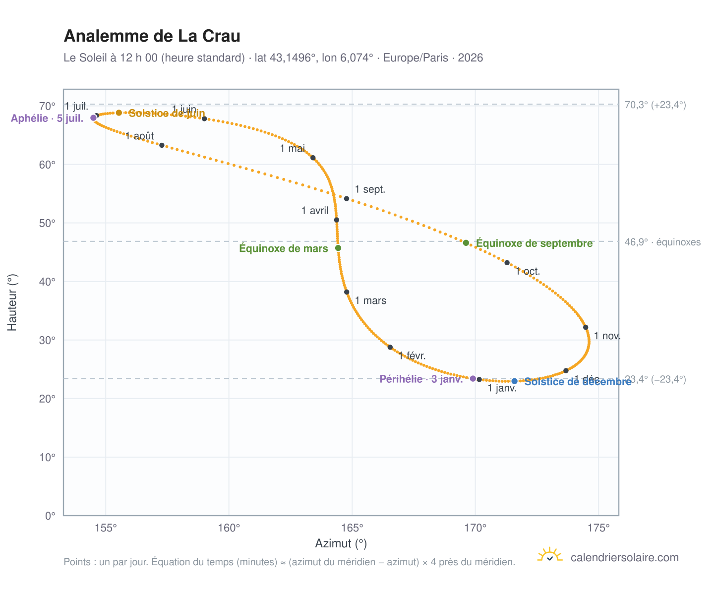 Carte de l’analemme de La Crau : le Soleil à 12 h 00 (heure standard) au fil de l’année
