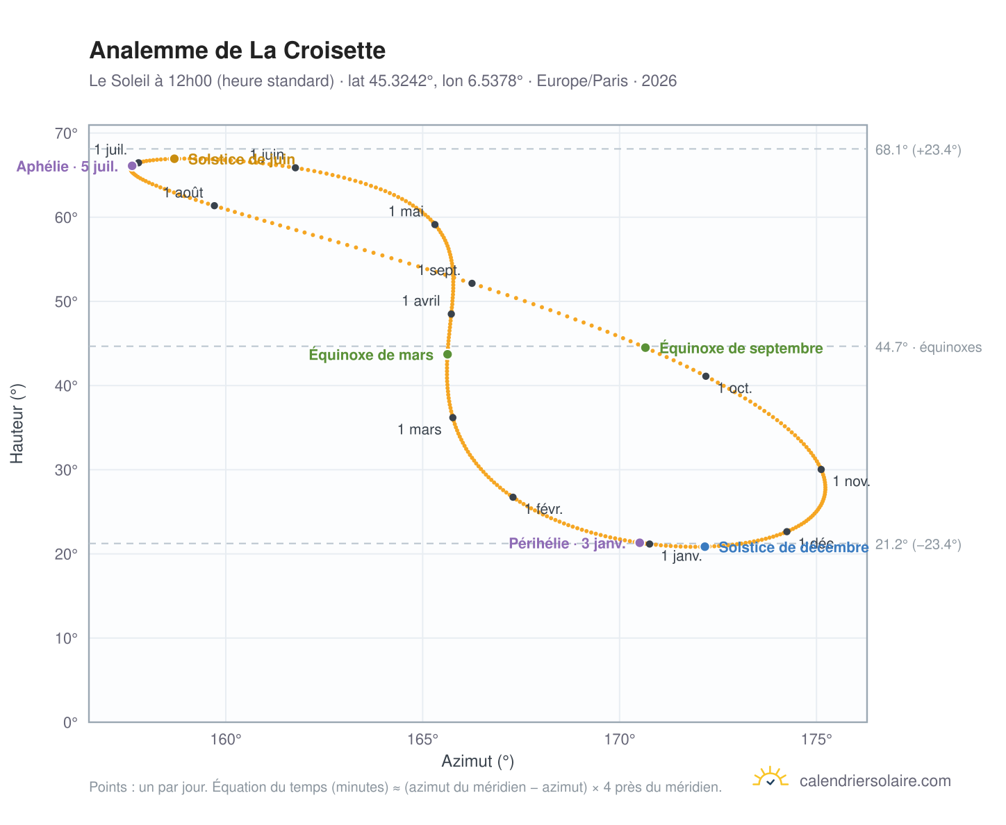Carte de l'analemme de La Croisette : le Soleil à 12h00 (heure standard) au fil de l'année