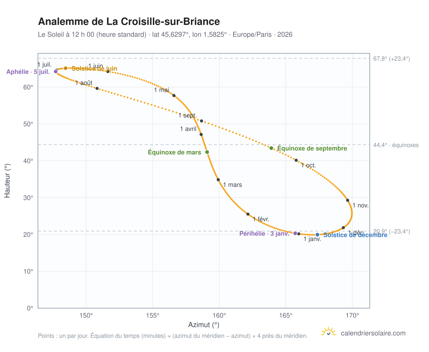 Carte de l’analemme de La Croisille-sur-Briance : le Soleil à 12 h 00 (heure standard) au fil de l’année