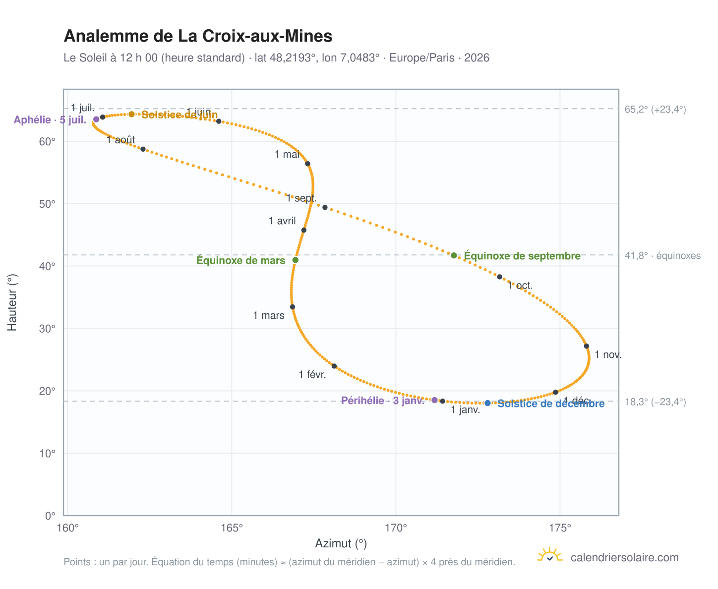 Carte de l’analemme de La Croix-aux-Mines : le Soleil à 12 h 00 (heure standard) au fil de l’année