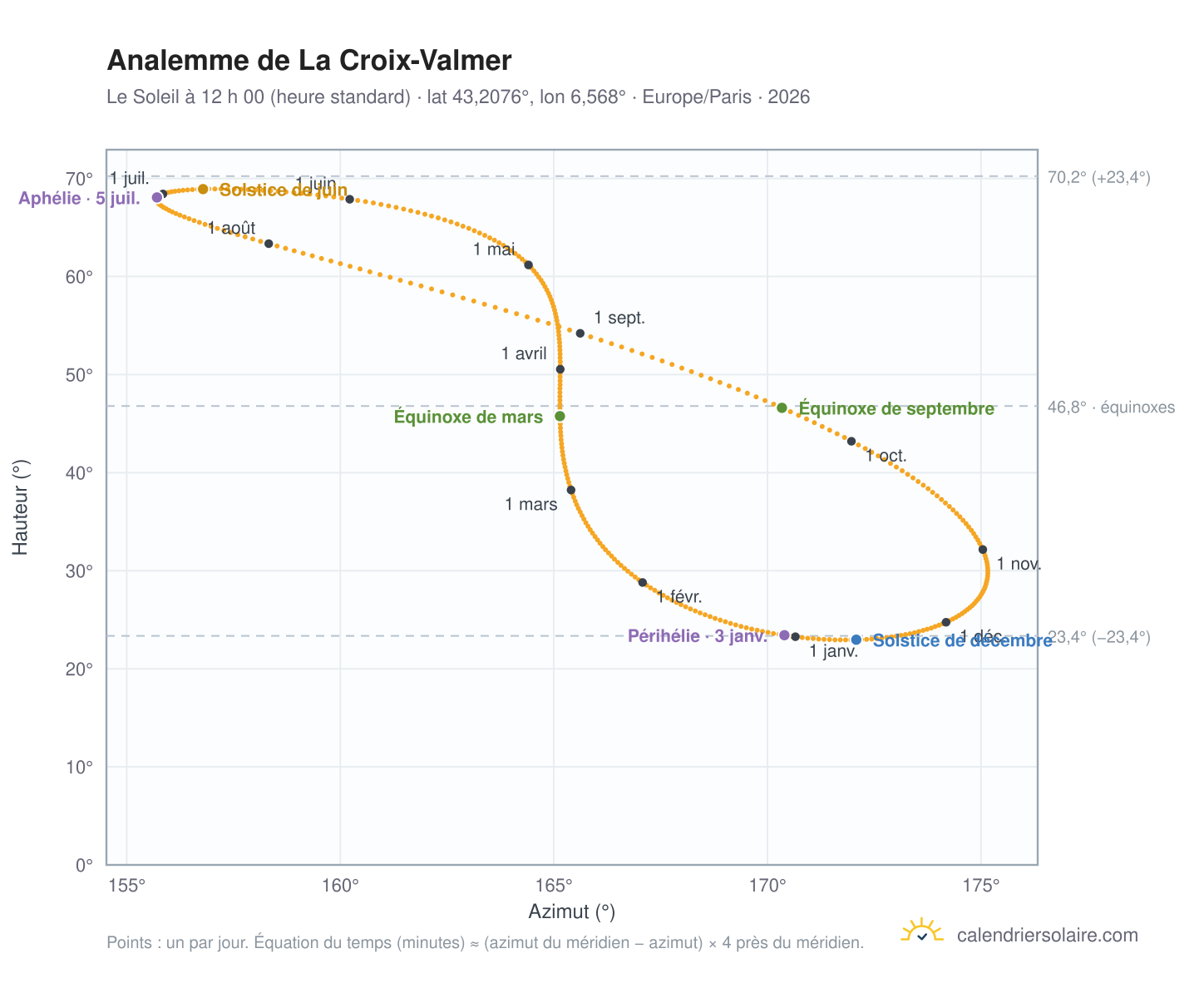 Carte de l’analemme de La Croix-Valmer : le Soleil à 12 h 00 (heure standard) au fil de l’année