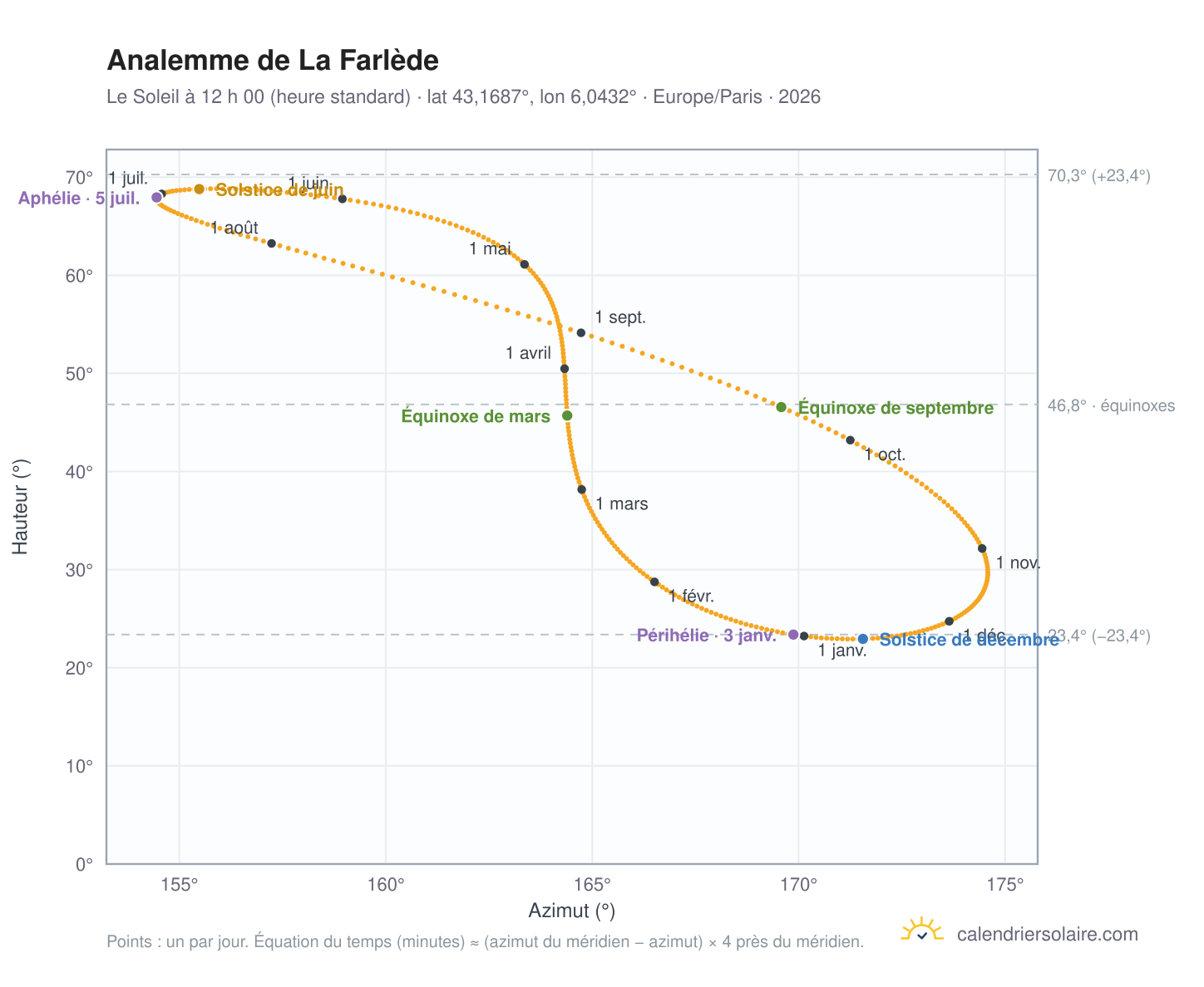Carte de l’analemme de La Farlède : le Soleil à 12 h 00 (heure standard) au fil de l’année