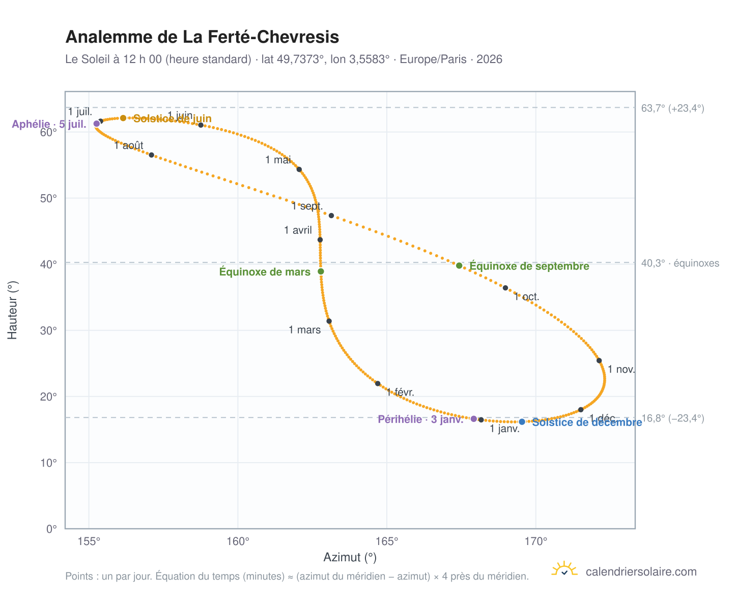 Carte de l’analemme de La Ferté-Chevresis : le Soleil à 12 h 00 (heure standard) au fil de l’année