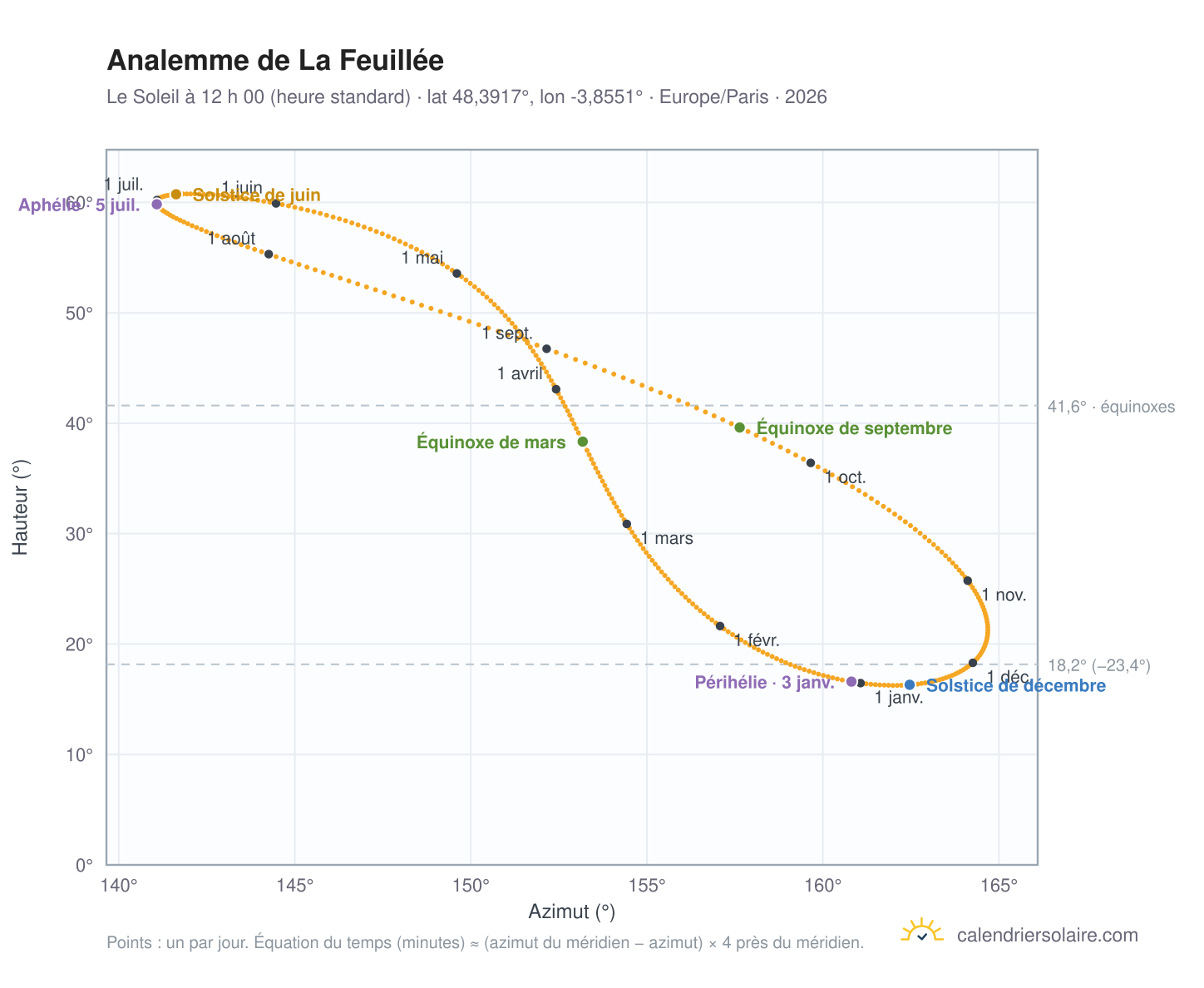 Carte de l’analemme de La Feuillée : le Soleil à 12 h 00 (heure standard) au fil de l’année